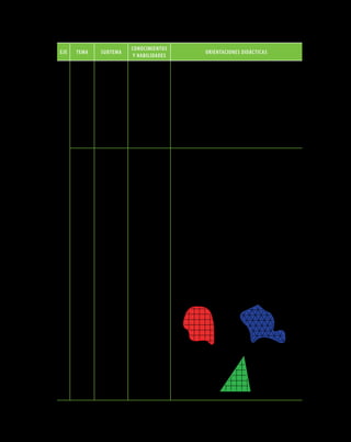 cONOcimieNtOs
eJe                       tema     sUBtema                                        ORieNtaciONes DiDácticas
                                                 Y HaBiLiDaDes
                                                                 posición de la misma. Otra actividad: a partir del trazado de una
                                                                 cuadrícula sobre un dibujo o foto encontrar objetos elegidos en
                                                                 secreto de la imagen mediante juegos de comunicación entre los
                                                                 niños sobre donde está, pero sin comunicar las características del
                                                                 objeto. También se puede recurrir a “la batalla naval”.
                                                                     En vinculación con el eje “Sentido numérico y pensamiento
                                                                 algebraico”, ubicar un número en una tabla pitagórica, de
                                                                 multiplicación o en una tabla de números organizados por
                                                                 decenas del 0 al 99.
                                                                     Este conocimiento requiere que los niños establezcan una
                                                                 correspondencia entre puntos, segmentos, figuras, etcétera,
                                                                 basándose en las posiciones relativas de los mismos.
                                                                 Este conocimiento está estrechamente vinculado con la
                                                                 estimación y cálculo de áreas. Con varios ejemplares de una
                                                                 misma unidad de área (no necesariamente cuadrada, sino
                                                                 triángulos, rectángulos, círculos, etcétera) cubrir una superficie
                                                                 determinada y contar cuántas veces entra esa unidad en la figura.
                                                                 Repetir la medición de esa figura utilizando otra unidad. Analizar
                                                                 los problemas relativos a cuáles son las figuras más convenientes
                                                                 para cubrir una superficie, y como las superficies a medir pueden
                                                                 ser poligonales o no, se presentarán problemas de error en la
Forma, espacio y medida




                                                                 medición, y las mediciones por defecto y por exceso (la menor
                                                                 área que cubre completamente la figura y la que “sobra”).
                                                                      En lugar de cubrir con varios ejemplares de una misma
                                                                 unidad se puede calcular el área con un reticulado (cuadriculado,
                                                                 triangular o rectangular) trazado sobre un papel transparente
                                                                 y puesto sobre la figura (o la figura trazada sobre papel
                                                3.8. Comparar    transparente). Al contar cuántas unidades caben en la figura
                                                superficies      se discutirá qué pasa con los bordes; si se da como respuesta el
                                   Estimación   mediante         menor número de unidades que cubre completamente la figura
                          Medida
                                    y cálculo   unidades de      o un número de unidades que supera a la figura, surge la idea
                                                medida           de estimación de área. Esto se puede realizar con reticulados de
                                                no usuales.      distintas formas y tamaños, sean las figuras polígonos o no.




92
 
