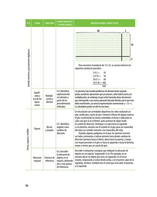 cONOcimieNtOs
      eJe                                          tema        sUBtema                                              ORieNtaciONes DiDácticas
                                                                             Y HaBiLiDaDes

                                                                                                                           30                                5



                                                                                                                                                                     10
      Sentido numérico y pensamiento algebraico




                                                                                                                                                                     2

                                                                                                     Para encontrar el producto de 12 x 35, se suman entonces los
                                                                                                 siguientes productos parciales:
                                                                                                                       5X2=         10
                                                                                                                       5 X 10 =     50
                                                                                                                       30 X 2 =     60
                                                                                                                       10 X 30 =   300
                                                                                                                                   420
                                                                            4.4. Identificar     Los alumnos han resuelto problemas de división desde segundo
                                                   Signifi-
                                                                            explícitamente       grado, usando las operaciones que ya conocen, sobre todo la suma y la
                                                   cado y       Multipli-
                                                                            a la división a      multiplicación, sin embargo, lo que están haciendo ahora desconocen
                                                  uso de las    cación y
                                                                            partir de los        que corresponde a una nueva operación llamada división, por lo que esto
                                                   opera-       división
                                                                            procedimientos       debe enseñárseles, así como la representación convencional: a ÷ b = c.
                                                   ciones
                                                                            utilizados.          La calculadora puede ser útil en esta tarea.
                                                                                                 En vinculación con actividades deportivas los niños realizarán un
                                                                                                 giro, medio giro, cuarto de giro. Conviene reforzar de alguna manera
                                                                                                 el giro (sosteniendo los brazos extendidos al frente o indicando en
                                                                                                 cada caso qué se ve al frente), para acentuar de algún modo
                                                                            4.5. Identificar     el cambio de dirección. Distinguir si se gira hacia la izquierda
                                                                  Rectas    ángulos como         o a la derecha, vincular con el sentido en el que giran las manecillas
                                                   Figuras
                                                                y ángulos   cambios de           del reloj o en sentido contrario a las manecillas del reloj.
Forma, espacio y medida




                                                                            dirección.                Trazados algunos polígonos en el piso, los alumnos recorren
                                                                                                 sus lados caminando, e indican primero hacia dónde cambian de
                                                                                                 dirección (primero hacia el árbol y ahora hacia la puerta), y luego
                                                                                                 con mayor precisión si el giro es hacia la izquierda o hacia la derecha,
                                                                                                 mayor o menor que un cuarto de giro.

                                                                           4.6. Describir        Describir e interpretar consignas que indiquen la ubicación de
                                                                           la ubicación de       objetos en un espacio, “organizado” o no. Por ejemplo, en un
                                                  Ubicación    Sistemas de objetos en el         armario ubicar un objeto que está a la izquierda, en el tercer
                                                   espacial     referencia espacio, utilizando   estante, empezando a contar desde arriba, o en el primer cajón de la
                                                                           dos o más puntos      izquierda, etcétera. También leer el cartel que está sobre el pizarrón,
                                                                           de referencia.        a la izquierda.




96
 