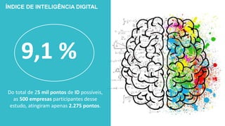 ÍNDICE DE INTELIGÊNCIA DIGITAL
9,1 %
Do total de 25 mil pontos de ID possíveis,
as 500 empresas participantes desse
estudo, atingiram apenas 2.275 pontos.
 