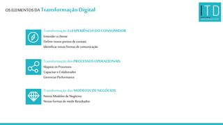 OS ELEMENTOSDA TransformaçãoDigital
Transformação da EXPERIÊNCIA DO CONSUMIDOR
Entenderocliente
Definirnovospontosdecontato
Identificarnovasformasde comunicação
Transformação dos PROCESSOS OPERACIONAIS
MapearosProcessos
Capacitaro Colaborador
GerenciarPerformance
Transformação dos MODELOS DE NEGÓCIOS
NovosModelosde Negócios
NovasformasdemedirResultados
 