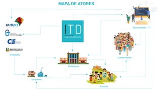 MAPA DE ATORES
Entidades
Empresas
Prefeituras
Escolas
Comunidades
Especialistas ITD
 