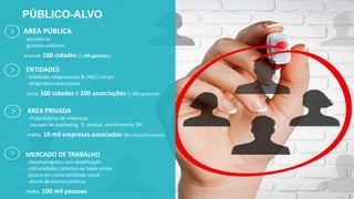 PÚBLICO-ALVO
AREA PRIVADA
- Proprietários de empresas
- equipes de marketing, TI, vendas, atendimento, RH
meta: 10 mil empresas associadas (30 mil profissionais)
MERCADO DE TRABALHO
- desempregados sem qualificação
- comunidades carentes de baixa renda
- jovens em vulnerabilidade social
- alunos de escolas públicas
meta: 100 mil pessoas
ENTIDADES
- Entidades empresariais & ONG´s locais
- dirigentes e executivos
meta: 100 cidades = 100 associações (1.000 gestores)
AREA PÚBLICA
- secretários
- gestores públicos
alcance: 100 cidades (1.000 gestores)
 