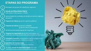 ETAPAS DO PROGRAMA
1
2
3
4
5
6
7
8
9
10
Montagem dos grupos de trabalho por segmento
Estudo de Maturidade Digital
(100 cidades X 100 empresas = 10.000)
Apresentação dos resultados do estudo em eventos regionais
exclusivos
Programa de Líderes (grupo 01: gestores públicos)
Programa de Líderes: grupo 02: entidades
grupo 03: líderes empresariais
Workshop para equipes (grupo 04: empresas)
Programa de capacitação (grupo 05: desempregados sem
qualificação, comunidade de baixa renda, jovens em vulnerabilidade social)
Consultoria Evolutiva (acompanhamento mensal do programa para
avaliação da implementação e ajustes nos processos)
Road Show da Transformação
Evento de apresentação dos resultados do 1º semestre
2ª edição estudo de Maturidade Digital, para avaliar
crescimento do índice de MD e Lucratividade das empresas.
 