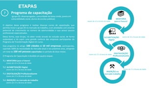 ETAPAS
Programa de capacitação
(grupo 05: desempregados, comunidade de baixa renda, jovens em
vulnerabilidade social, alunos de escolas públicas)
O objetivo desse programa é realizar diversos cursos de capacitação, que
permita incluir o grupo 05 no mercado de trabalho, e em atividades com enorme
potencial de crescimento no número de oportunidades e que possui poucos
profissionais especializados.
Dessa forma, esse Grupo, irá obter renda através da inclusão social, de forma
sustentável e irá suprir uma grande carência das empresas participantes do
Programa de Transformação Digital em curso.
Esse programa irá atingir 100 cidades e 10 mil empresas, participantes,
suprindo 100% da necessidade do mercado atual e nos próximos anos, atingindo
um total de 100 mil pessoas capacitadas no período de doze meses.
O Programa de Capacitação é dividido em quatro etapas:
7.1 MENTORIA para o Futuro!
Jovens de 12 a 14 anos de idade
7.2 ALFABETIZAÇÃO Digital
Jovens de 14 a 16 anos de idade
7.3 DIGITALIZAÇÃO Profissionalizante
Jovens de 17 a 18 anos de idade
7.4 INSERÇÃO no mercado de trabalho
Jovens de 17 a 18 anos de idade
7
MENTORIA
para o Futuro!
ALFABETIZAÇÃO
Digital
DIGITALIZAÇÃO
Profissionalizante
INSERÇÃO no
mercado trabalho
Jovens de 12 a 14 anos de idade
Jovens de 14 a 16 anos de idade
Jovens de 17 a 18 anos de idade
Jovens de 17 a 18 anos de idade
 