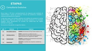 ETAPAS
Consultoria Evolutiva
Nessa etapa, o ITD fará o acompanhamento do programa para avaliação da
implementação e ajustes nos processos internos das prefeituras, entidades e
empresas participantes do Programa.
A cada dois meses, será emitido relatórios com análises da evolução do ranking
de Maturidade Digital com avaliações das soluções propostas e os resultados
atingidos, sendo apresentados em reuniões nas cidades-sede das regiões
definidas no Programa.
Os encontros irão abordar os seguintes tópicos:
8
MÊS TÓPICOS TAREFAS
04 INTELIGÊNCIA DIGITAL DEFINIR as ferramentas de ID que serão incluídas no site
06 PRESENÇA DIGITAL
MEDIR o crescimento na audiência do site, o
posicionamento nas redes sociais e demais plataformas
digitais de acordo com o segmento do negócio
08 COMUNICAÇÃO
AVALIAR os resultados das ferramentas de comunicação
implementadas no programa
10 PUBLICIDADE
ANALISAR os resultados das campanhas e plataformas
utilizadas
 
