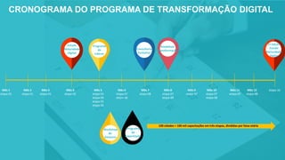 CRONOGRAMA DO PROGRAMA DE TRANSFORMAÇÃO DIGITAL
Mês 1
etapa 01
Mês 2
etapa 01
Mês 3
etapa 01
Mês 4
etapa 02
Mês 6
etapa 07
etapa 08
Mês 7
etapa 08
Mês 5
etapa 03
etapa 04
etapa 05
etapa 06
Mês 8
etapa 07
etapa 08
Mês 9
etapa 07
Mês 10
etapa 07
etapa 08
Mês 11
etapa 07
Mês 12
etapa 08
Roadshow
Transformação
Programa
de
Líderes
Workshop
de
Gestores
Consultoria
Evolutiva
Programa
de
Capacitação
Programa
de
Capacitação
Estudo
Maturidade
Digital
100 cidades = 100 mil capacitações em três etapas, divididas por faixa etária
2ª edição
Estudo
Maturidade
Digital
etapa 10
 