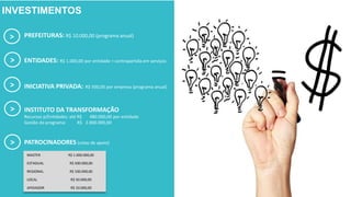 INVESTIMENTOS
PREFEITURAS: R$ 10.000,00 (programa anual)>
>
>
>
ENTIDADES: R$ 1.000,00 por entidade = contrapartida em serviços
INSTITUTO DA TRANSFORMAÇÃO
Recursos p/Entidades: até R$ 480.000,00 por entidade
Gestão do programa: R$ 2.000.000,00
PATROCINADORES (cotas de apoio)
> INICIATIVA PRIVADA: R$ 500,00 por empresa (programa anual)
MASTER R$ 1.000.000,00
ESTADUAL R$ 500.000,00
REGIONAL R$ 100.000,00
LOCAL R$ 50.000,00
APOIADOR R$ 10.000,00
 
