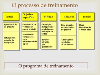 O processo de treinamento
                Objetivo
 Tópico         específico          Método         Recursos         Tempo


Apresentação    Familiarizar os
                                      
                                  Exposição      Uma amostra     Duas
do produto      vendedores        dialogada do   da nova linha   Reuniões de
                com o produto     produto com    do produto      4 horas cada
                                  aplicação de
                Envolver os       slides

Estudando o     vendedores
material de     com               Estudo         Catalogo do
divulgação      os materiais de   dirigido       produto e
                apoio             por            ficha técnica
                                  palestrante




               O programa de treinamento
 