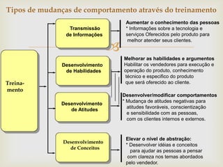 Tipos de mudanças de comportamento através do treinamento
                                      Aumentar o conhecimento das pessoas
                 Transmissão          * Informações sobre a tecnologia e
                de Informações        serviços Oferecidos pelo produto para


                                 
                                       melhor atender seus clientes.


                                     Melhorar as habilidades e argumentos
               Desenvolvimento       Habilitar os vendedores para execução e
                de Habilidades       operação do produto, conhecimento
                                     técnico e especifico do produto
Treina-                              que será oferecido ao cliente.
mento
                                     Desenvolver/modificar comportamentos
                                     * Mudança de atitudes negativas para
              Desenvolvimento
                                       atitudes favoráveis, conscientização
                 de Atitudes
                                       e sensibilidade com as pessoas,
                                       com os clientes internos e externos.



                                      Elevar o nível de abstração:
               Desenvolvimento
                                      * Desenvolver idéias e conceitos
                 de Conceitos
                                        para ajudar as pessoas a pensar
                                       com clareza nos temas abordados
                                      pelo vendedor.
 