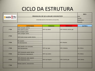 CICLO DA ESTRUTURA
                                                                                                                               REG
                                       PROGRAMA DE QUALIDADE GOLDSZTEIN                                           Data:
                                                                                                                  Revisão:
                                                 DESDOBRAMENTO POR PRODUÇÃO/EQUIPES                               Responsável:
                                                                                                                  Liberação:


                          CARPINTEIROS                               FERREIROS                   HIDRÁULICA                  ELÉTRICA
         100% marcação colarinho
1º DIA   100% desforma pilares                            100% Aço pilares            100% Retirada caminho gás

         80% montagem pilares
         100% montagem pilares

2º DIA
         100% fundo de viga e painéis internos


         80% assoalho
3º DIA   40% Barroteamento                                                            40% Hidráulica


         100% assoalho (com arremates)
4º DIA   100% Barroteamento                               100% Aço vigas              100% Hidráulica             30% Elétrica


         100% Fechamento painéis internos
5º DIA   40% Alinhamento vigas/sargento                   100% Aço positivo                                       70% Elétrica


         100% Alinhamento vigas/ sargento
6º DIA   100% Nivelamento forma                           100% Aço Negativo           100% Caminho gás            100% Elétrica


         Retirada colarinho, reescoramento
7º DIA
 
