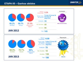 ETAPA 05 – Ganhos obtidos
JAN 2012
JAN 2013
 