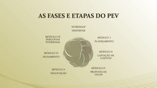 AS FASES E ETAPAS DO PEV
WORKSHOP
DESPERTAR
MÓDULO I
PLANEJAMENTO
MÓDULO II
CAPTAÇÃO DE
CLIENTES
MÓDULO IV
PROPOSTA DE
VALOR
MÓDULO V
NEGOCIAÇÃO
MÓDULO VI
FECHAMENTO
MÓDULO VII
PERGUNTAS
PODEROSAS
 