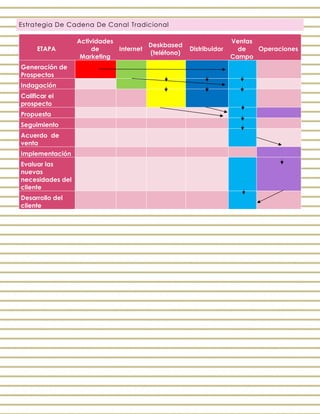 Estrategia De Cadena De Canal Tradicional
ETAPA
Actividades
de
Marketing
Internet
Deskbased
(teléfono)
Distribuidor
Ventas
de
Campo
Operaciones
Generación de
Prospectos
Indagación
Calificar el
prospecto
Propuesta
Seguimiento
Acuerdo de
venta
Implementación
Evaluar las
nuevas
necesidades del
cliente
Desarrollo del
cliente
 