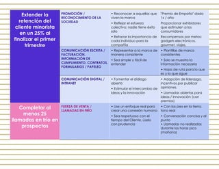 Extender la
retención del
cliente minorista
en un 25% al
finalizar el primer
trimestre
PROMOCIÓN /
RECONOCIMIENTO DE LA
SOCIEDAD
• Reconocer a aquellos que
viven la marca
• Reflejar el esfuerzo
colectivo: nadie tiene éxito
solo
• Reforzar la importancia de
cada individuo para la
compañía
"Premio de Empatía" dado
1x / año
Proporcionar exhibidores
que estimulen a los
consumidores
Recompensas por metas:
gadgets electrónicos,
gourmet, viajes.
COMUNICACIÓN ESCRITA /
FACTURACIÓN,
INFORMACIÓN DE
CUMPLIMIENTO, CONTRATOS,
FORMULARIOS / PAPELEO
• Representar a la marca de
manera consistente
• Sea simple y fácil de
entender
• Plantillas de marca
consistentes
• Solo se muestra la
información necesaria
• Hojas de ruta para lo que
es y lo que sigue
COMUNICACIÓN DIGITAL /
INTRANET
• Fomentar el diálogo
abierto
• Estimular el intercambio de
ideas y la innovación
• Adopción de liderazgo,
incentivos por publicar
opiniones.
• Llamadas abiertas para
ideas / innovación (con
premios)
Completar al
menos 25
llamadas en frío en
prospectos
FUERZA DE VENTA /
LLAMADAS EN FRÍO
• Use un enfoque real para
crear una conexión humana
• Sea respetuoso con el
tiempo del Cliente, úselo
con prudencia
• Con los pies en la tierra,
tono real
• Conversación concisa y al
punto
• Llamadas no realizadas
durante las horas pico
(mañana)
 