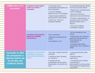 calificados al 31
de enero.
COMUNICACION VERBAL /
SCRIPTS DE VENTAS Y
LLAMADAS
• Centrarse en las
necesidades del cliente (no
de la empresa)
• Construir diálogo
bidireccional, no monólogo
• Seguir el procedimiento,
pero permitir autenticidad
• Evitar dar “ventas-y”,
impresión brillante
• Contenido presenta desde
Punto de vista de cliente
• Preguntas y consultas para
crear un diálogo
• Escucha activa (re-
indicación, reconocimiento)
• Pautas y herramientas, no
secuencias de comandos
(libertad dentro de un
Marco)
• Tono de humildad,
honestidad, respeto
COMUNICACIÓN DIGITAL /
FIRMAS DE CORRERO
ELECTRONICO
• Ser consistente
• Reforzar la identidad de
marca
• Ser práctico y útil
Firma consistente y de
marca
• Información de contacto
personal, información de
"línea directa de
emergencia"
• Consejos útiles sobre
"Sabías qué" que cambian a
diario
Convertir un 30%
de prospectos a
clientes dentro de
los 60 días del
contacto inicial.
COMUNICACIÓN ESCRITA /
FOLLETOS, MATERIALES
PARA PRESENTACIONES DE
VENTAS
• Ser claro, simple y fácil de
entender
• Aparecer real y honesto,
no “ventas-y”
• Enfoque en las
necesidades de las partes
interesadas y sus puntos de
vista
• Lenguaje sencillo, estilo
directo
• Historias reales y
testimonios
• Contenido que muestra
comprensión /
preocupación por las partes
interesadas (no alarde de la
compañía)
 