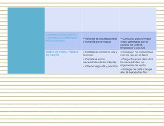 COMUNICACIÓN DIGITAL /
CONTENIDOS GENERADOS
POR EL USUARIO
• Reforzar la naturaleza real
y honesta de la marca
• Concurso para el mejor
video generado por el
usuario de Cliente,
Empleado y SOCIOS
FUERZA DE VENTA / VENTAS
DE CAMPO
• Establecer contacto real y
humano
• Centrarse en las
necesidades de los clientes
• Ofrecer algo útil y práctico
• Conexión no corporativa
con los pies en la tierra
• Preguntas para descubrir
las necesidades, no
argumento de venta
• Entrega de café / bagel
AM, té helado frío PM
 