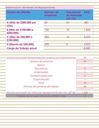 Determinación Del Número De Representantes
Grupos de clientes Número de
empresas
Frecuencia
de llamadas
por año
Total
A (Más de $200,000 por
año)
20 24 480
B (Más de $100,000 a
$200,000)
100 18 1,800
C (Más de $50,000 a
$100,000)
300 12 3,600
D (Menos de $50,000) 500 6 3,000
Carga de Trabajo anual 8,880
Número promedio de llamadas por semana por representante 30
Número de semanas 52
Menos:
Días festivos 5
Enfermedad 1
Conferencias/juntas 3
Capacitación 1
Total 10
Número de semanas de trabajo 42
Número promedio de visitas por representante por año (42*30) 1,260
Tamaño de la fuerza de ventas (8,880/1,260) 7
 