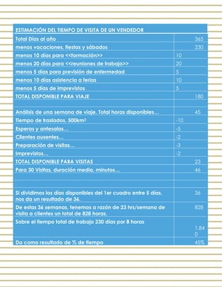 ESTIMACIÓN DEL TIEMPO DE VISITA DE UN VENDEDOR
Total Días al año 365
menos vacaciones, fiestas y sábados 230
menos 10 días para <<formación>> 10
menos 20 días para <<reuniones de trabajo>> 20
menos 5 días para previsión de enfermedad 5
menos 10 días asistencia a ferias 10
menos 5 días de imprevistos 5
TOTAL DISPONIBLE PARA VIAJE 180
Análisis de una semana de viaje. Total horas disponibles… 45
Tiempo de traslados, 500km2 -10
Esperas y antesalas… -5
Clientes ausentes… -2
Preparación de visitas… -3
Imprevistos… -2
TOTAL DISPONIBLE PARA VISITAS 23
Para 30 Visitas, duración media, minutos… 46
Si dividimos los días disponibles del 1er cuadro entre 5 días,
nos da un resultado de 36.
36
De estas 36 semanas, tenemos a razón de 23 hrs/semana de
visita a clientes un total de 828 horas.
828
Sobre el tiempo total de trabajo 230 días por 8 horas
1,84
0
Da como resultado de % de tiempo 45%
 