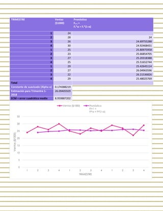 TRIMESTRE Ventas
($1000)
Pronóstico
Ft+1 =
Ft*α + Ft*(1-α)
1 24
2 28 24
3 26 24.69755288
4 30 24.92468431
1 25 25.80975958
2 23 25.66854705
3 27 25.20318388
4 25 25.51652744
1 29 25.42645114
2 27 26.04963596
3 22 26.21536826
4 29 25.48025769
Total
Constante de suavizado (Alpha α) 0.174388219
Estimación para Trimentre 1-
2018
26.09405929
ECM = error cuadrático medio 8.959887202
0
5
10
15
20
25
30
35
1 2 3 4 1 2 3 4 1 2 3 4
Ventas($1000)
TRIMESTRE
Ventas ($1000) Pronóstico
Ft+1 =
Ft*α + Ft*(1-α)
 