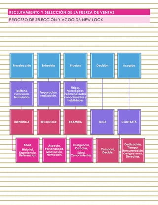 RECLUTAMIENTO Y SELECCIÓN DE LA FUERZA DE VENTAS
PROCESO DE SELECCIÓN Y ACOGIDA NEW LOOK
Preselección
Teléfono,
currículum,
formularios
IDENTIFICA
Edad,
Historial,
Experiencia,
Referencias.
Entrevista
Preparación,
realización.
RECONOCE
Aspecto,
Personalidad,
Motivación,
Formación.
Pruebas
Físicas,
Psicológicas,
Exámenes sobre
conocimientos y
habilidades
EXAMINA
Inteligencia,
Carácter,
Salud,
Conocimientos.
Decisión
ELIGE
Compara,
Decide.
Acogida
CONTRATA
Dedicación,
Tiempo,
Remuneración,
Obligaciones,
Derechos.
 