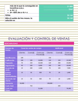más de lo que lo conseguido en
incentivos a,b,c.
 a +b + c
 d= +20% de a +b + c
…………………………….……$1,800
……………………………………$360
TOTAL $2,160
Más el sueldo de tres meses, la
solución es
$5,160
EVALUACIÓN Y CONTROL DE VENTAS
RENTABILIDAD
Proceso de
Ventas
Canal de ventas de campo Multicanal
Clientes Costo($) Costo por
Proceso($)
Clientes Costo($) Costo por
Proceso($)
Identificación 100 - - 150
Calificación 100 100 10,000 150 150 22,500
Propuesta 70 150 10,500 120 200 24,000
Seguimiento 40 200 8,000 100 200 20,000
Acuerdo de
venta
10 200 2,000 70 100 7,000
Evaluar
Nuevas
Oportunidades
10 50 500 70 20 1,400
Desarrollo del
cliente
10 50 500 70 20 1,400
Ganancia 50,000 100,000
Costo Total 750 690
Costo por
Orden
31,500 76,300
 