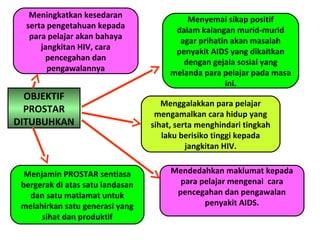 OBJEKTIF
PROSTAR
DITUBUHKAN
Menyemai sikap positif
dalam kalangan murid-murid
agar prihatin akan masalah
penyakit AIDS yang dikaitkan
dengan gejala sosial yang
melanda para pelajar pada masa
ini.
Menggalakkan para pelajar
mengamalkan cara hidup yang
sihat, serta menghindari tingkah
laku berisiko tinggi kepada
jangkitan HIV.
Mendedahkan maklumat kepada
para pelajar mengenai cara
pencegahan dan pengawalan
penyakit AIDS.
Meningkatkan kesedaran
serta pengetahuan kepada
para pelajar akan bahaya
jangkitan HIV, cara
pencegahan dan
pengawalannya
Menjamin PROSTAR sentiasa
bergerak di atas satu landasan
dan satu matlamat untuk
melahirkan satu generasi yang
sihat dan produktif
 