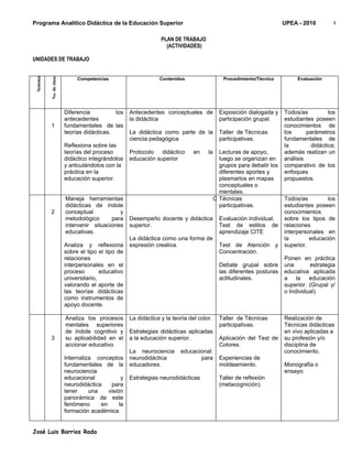 Programa Analítico Didáctica de la Educación Superior                                                                 UPEA - 2010         4


                                                                 PLAN DE TRABAJO
                                                                   (ACTIVIDADES)

UNIDADES DE TRABAJO
 Semana


          No. de clase




                              Competencias                      Contenidos                    Procedimiento/Técnica        Evaluación




                         Diferencia          los    Antecedentes conceptuales de            Exposición dialogada y    Todos/as          los
                         antecedentes               la didáctica                            participación grupal.     estudiantes poseen
          1              fundamentales de las                                                                         conocimientos de
                         teorías didácticas.        La didáctica como parte de la           Taller de Técnicas        los      parámetros
                                                    ciencia pedagógica                      participativas.           fundamentales de
                         Reflexiona sobre las                                                                         la         didáctica;
                         teorías del proceso        Protocolo didáctico        en    la     Lecturas de apoyo,        además realizan un
                         didáctico integrándolos    educación superior                      luego se organizan en     análisis
                         y articulándolos con la                                            grupos para debatir los   comparativo de los
                         práctica en la                                                     diferentes aportes y      enfoques
                         educación superior.                                                plasmarlos en mapas       propuestos.
                                                                                            conceptuales o
                                                                                            mentales.
                         Maneja herramientas                                              C Técnicas                  Todos/as        los
                         didácticas de índole                                               participativas.           estudiantes poseen
          2              conceptual           y                                                                       conocimientos
                         metodológico      para     Desempeño docente y didáctica           Evaluación individual.    sobre los tipos de
                         intervenir situaciones     superior.                               Test de estilos de        relaciones
                         educativas.                                                        aprendizaje CITE          interpersonales en
                                                    La didáctica como una forma de                                    la        educación
                         Analiza y reflexiona       expresión creativa.                     Test de Atención y        superior.
                         sobre el tipo el tipo de                                           Concentración.
                         relaciones                                                                                   Ponen en práctica
                         interpersonales en el                                              Debate grupal sobre       una       estrategia
                         proceso        educativo                                           las diferentes posturas   educativa aplicada
                         universitario,                                                     actitudinales.            a la educación
                         valorando el aporte de                                                                       superior. (Grupal y/
                         las teorías didácticas                                                                       o Individual)
                         como instrumentos de
                         apoyo docente.

                         Analiza los procesos       La didáctica y la teoría del color.     Taller de Técnicas        Realización de
                         mentales superiores                                                participativas.           Técnicas didácticas
                         de índole cognitivo y      Estrategias didácticas aplicadas                                  en vivo aplicadas a
          3              su aplicabilidad en el     a la educación superior.                Aplicación del Test de    su profesión y/o
                         accionar educativo.                                                Colores.                  disciplina de
                                                    La neurociencia      educacional:                                 conocimiento.
                         Internaliza conceptos      neurodidáctica              para        Experiencias de
                         fundamentales de la        educadores.                             moldeamiento.             Monografía o
                         neurociencia                                                                                 ensayo.
                         educacional            y   Estrategias neurodidácticas             Taller de reflexión
                         neurodidáctica    para                                             (metacognición).
                         tener     una    visión
                         panorámica de este
                         fenómeno      en      la
                         formación académica.


José Luis Barrios Rada
 