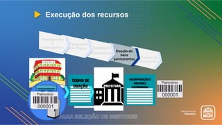 Execução dos recursos
Aquisição/
Contratação
Doação de
bens
permanentes Guarda de
documentos
Planejament
o
participativo
Pesquisas
de Preço
TERMO DE
DOAÇÃO PREFEITURA
INCORPORAÇÃO E
CONTROLE
PATRIMONIAL
 