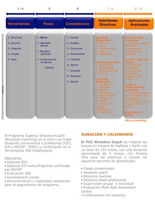 1-4                 5                 6                       7-8                  9 - 10



                                                                               Habilidades           Aplicaciones
              Herramientas            Pasos         Competencias               Directivas             Avanzadas


              1. Sincronía       1. Metas            1. Confiar               Coaching             Coach. Y Gest.
                                                                              Corporativo          Comercial
              2. Escucha         2. Realidad         2. Aceptar               1. Visión            1. Coaching y Fuerza
                                    Actual                                    2. Clima             de Ventas
              3. Pregunta                            3. Comunicar             3. Competencias      2. Neuroventa
                                 3. Posibles                                  4. Roles             3. Gestión de
              4. Insight            Opciones         4. Temporalizar          5. Desempeño         Compras

              5. Feed            4. Compromisos      5. Clarificar                                 Coach. Y Gest. Del
                                    de Acción                                 Coaching Ejecutivo   Talento
                                                     6. Apoyar                1. Aprendizaje       1. Equipos Alto
                                       (GROW)                                 2. Personalidad      Desempeño
                                                     7. Impulsar              3. Mejora Continua   2. Evaluación,
                                                                              4. Valores           desarrollo y
                                                     8. Potenciar                                  fidelización del
                                                                              Coaching             talento
                                                     9. Apoyar                Relacional
                                                                              1. Resiliencia       Coach. Y
                                                                              2. Liderazgo         Organizaciones
1(360+DC)




                                                                              3.-Equipos           Complejas
                                                                              4. Motivación        1. El comportamiento
                                                                              5. Comunicación      de “la persona” en la
                                                                              6. Inteligencia      Organización
                                                                              Emocional            2. “La persona” en la
                                                                              7. Gestión del       organización y sus
                                                                              Tiempo               límites
                                                                              8. Objetivos
                                                                              9. Networking        Supervisión y
                                                                                                   Coach

                                                                                                   Ética y Coaching




            El Programa Superior Directivo-Coach                     DURACIÓN Y CALENDARIO
            (Business-Coaching) es el único con triple
            titulación universitaria y profesional (CEU,             El PCC Directivo Coach se imparte los
            ICP y AECOP - EMCC) y certificación en la                Jueves en horario de mañana y tarde con
            herramienta 360 Feedforward.                             un total de 155 horas, con una duración
                                                                     aproximada de 4 meses, con horario
            Obtendrás:                                               libre para las prácticas e incluye las
            •  Diploma CEU                                           siguiente acciones de aprendizaje:
            •  Diploma ICP como Programa certificado
            por AECOP                                                •  Clases presenciales
            •  Evaluación 360                                        •  Sesiones coach
            •  Development Center                                    •  Sesiones coachee
            •  Documentación y materiales necesarios                 •  Sesiones coach profesional
            para el seguimiento del programa.                        •  Supervisión grupal e individual
                                                                     •  Evaluación Multi Rate Assesment
                                                                     Center
                                                                     •  Conferencias con expertos
 