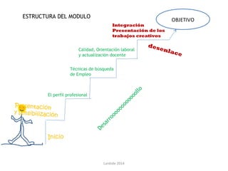 Inicio
Desarroooooooooooollo
desenlace
Presentación
y sensibilización
Integración
Presentación de los
trabajos creativos
Lanbide 2014
El perfil profesional
Técnicas de búsqueda
de Empleo
Calidad, Orientación laboral
y actualización docente
OBJETIVO
ESTRUCTURA DEL MODULO
 