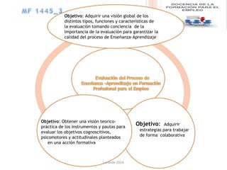 Objetivo: Adquirir una visión global de los
distintos tipos, funciones y características de
la evaluación tomando conciencia de la
Importancia de la evaluación para garantizar la
calidad del proceso de Enseñanza-Aprendizaje
Objetivo: Obtener una visión teorico-
práctica de los instrumentos y pautas para
evaluar los objetivos cognoscitivos,
psicomotores y actitudinales planteados
en una acción formativa
Objetivo: Adquirir
estrategias para trabajar
de forma colaborativa
Lanbide 2014
 