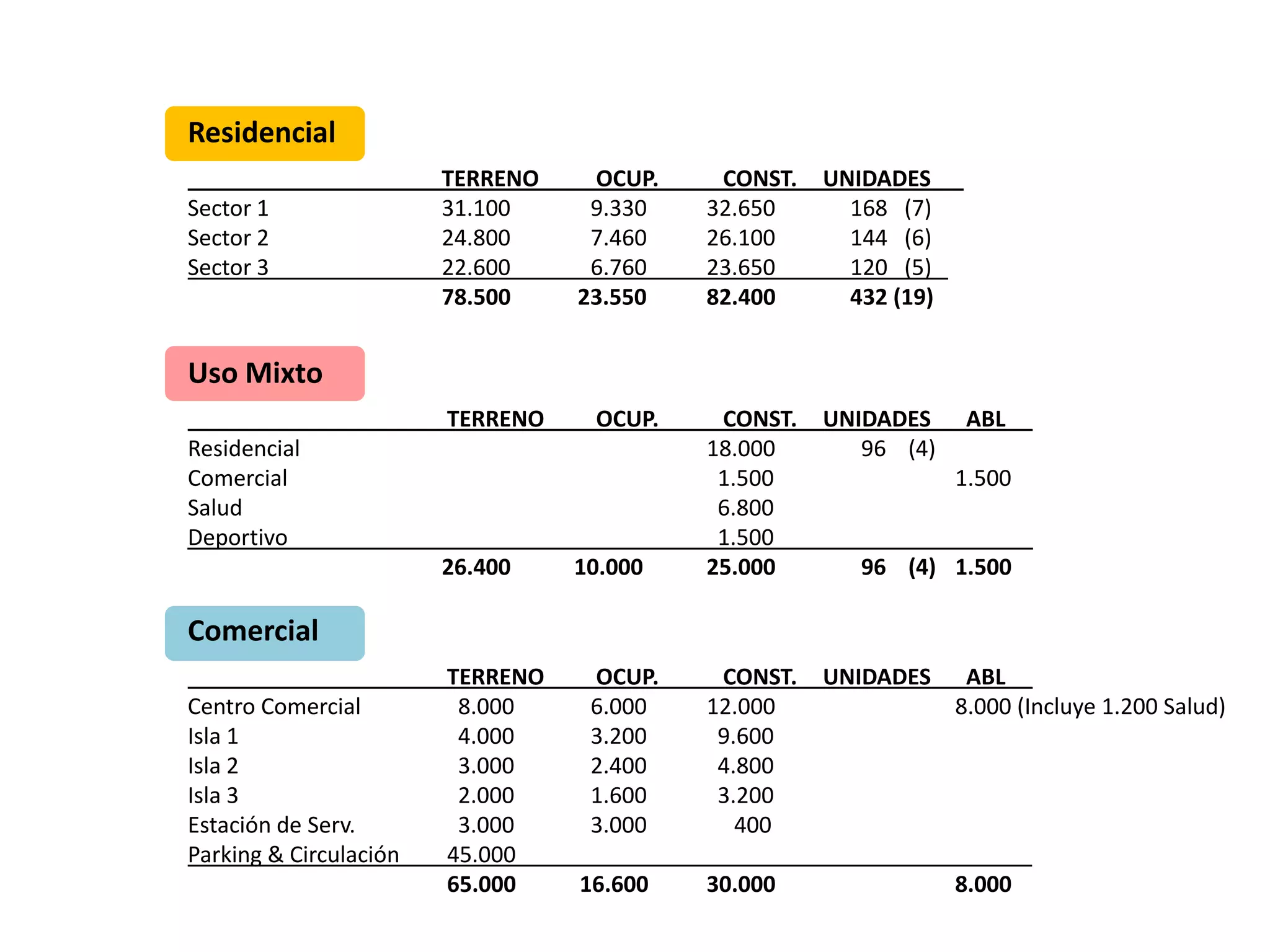 Residencial
TERRENO OCUP. CONST. UNIDADES .
Sector 1 31.100 9.330 32.650 168 (7)
Sector 2 24.800 7.460 26.100 144 (6)
Sector 3 22.600 6.760 23.650 120 (5) .
78.500 23.550 82.400 432 (19)
Uso Mixto
TERRENO OCUP. CONST. UNIDADES ABL .
Residencial 18.000 96 (4)
Comercial 1.500 1.500
Salud 6.800
Deportivo 1.500 .
26.400 10.000 25.000 96 (4) 1.500
Comercial
TERRENO OCUP. CONST. UNIDADES ABL .
Centro Comercial 8.000 6.000 12.000 8.000 (Incluye 1.200 Salud)
Isla 1 4.000 3.200 9.600
Isla 2 3.000 2.400 4.800
Isla 3 2.000 1.600 3.200
Estación de Serv. 3.000 3.000 400
Parking & Circulación 45.000 .
65.000 16.600 30.000 8.000
 