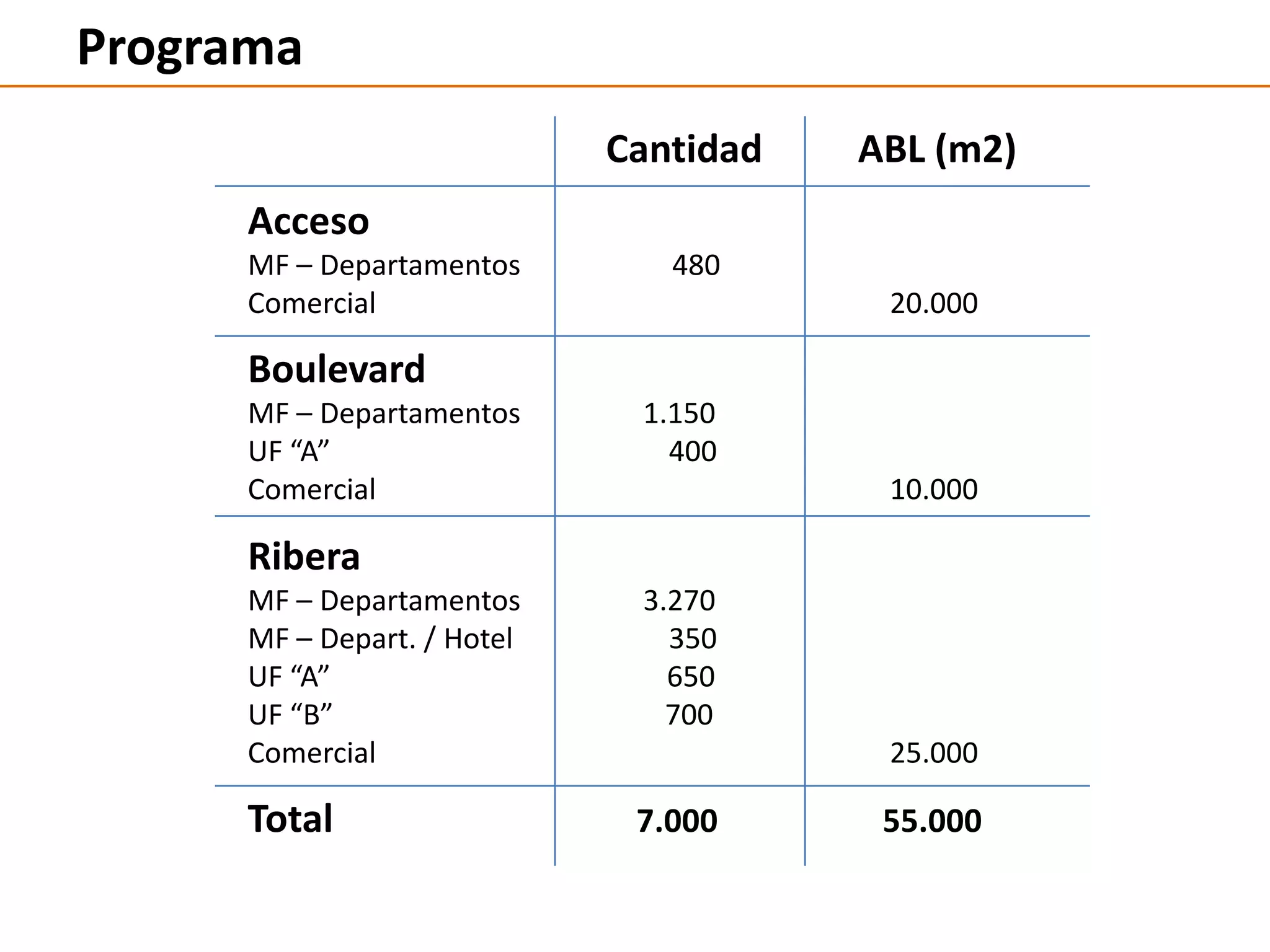 Programa
Cantidad ABL (m2)
Acceso
MF – Departamentos 480
Comercial 20.000
Boulevard
MF – Departamentos 1.150
UF “A” 400
Comercial 10.000
Ribera
MF – Departamentos 3.270
MF – Depart. / Hotel 350
UF “A” 650
UF “B” 700
Comercial 25.000
Total 7.000 55.000
 