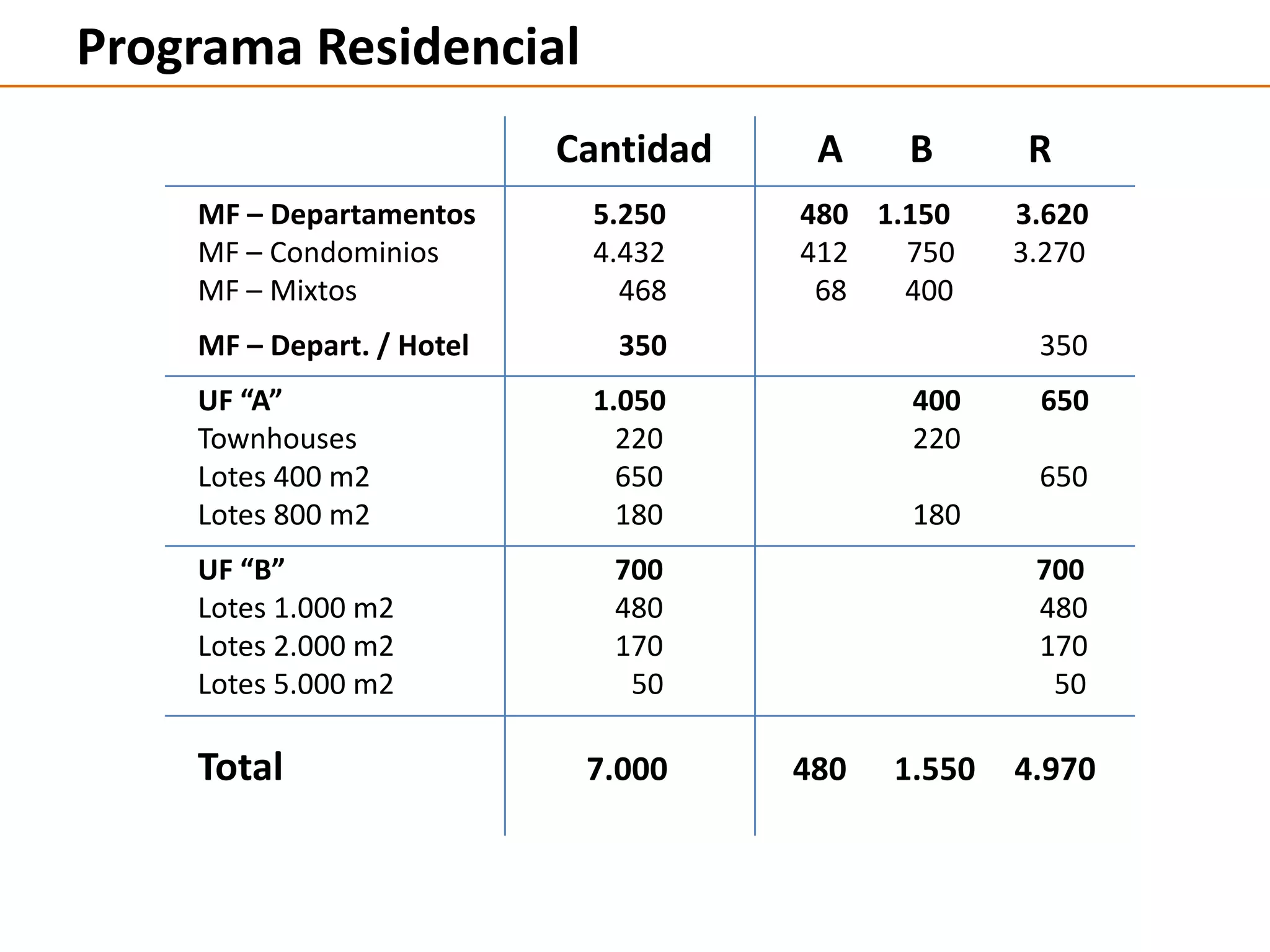 Programa Residencial
Cantidad A B R
MF – Departamentos 5.250 480 1.150 3.620
MF – Condominios 4.432 412 750 3.270
MF – Mixtos 468 68 400
MF – Depart. / Hotel 350 350
UF “A” 1.050 400 650
Townhouses 220 220
Lotes 400 m2 650 650
Lotes 800 m2 180 180
UF “B” 700 700
Lotes 1.000 m2 480 480
Lotes 2.000 m2 170 170
Lotes 5.000 m2 50 50
Total 7.000 480 1.550 4.970
 