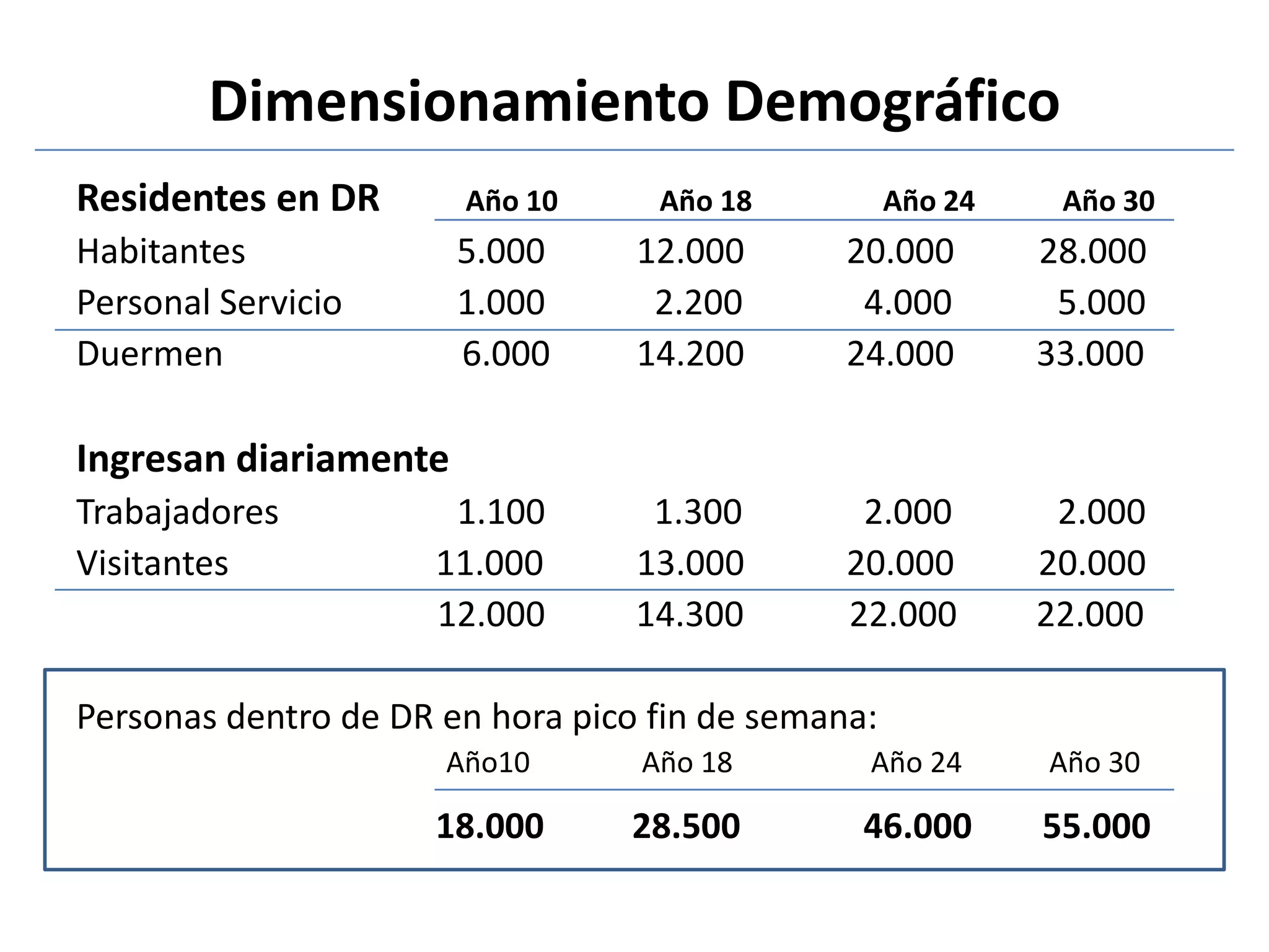 Dimensionamiento Demográfico
Residentes en DR Año 10 Año 18 Año 24 Año 30
Habitantes 5.000 12.000 20.000 28.000
Personal Servicio 1.000 2.200 4.000 5.000
Duermen 6.000 14.200 24.000 33.000
Ingresan diariamente
Trabajadores 1.100 1.300 2.000 2.000
Visitantes 11.000 13.000 20.000 20.000
12.000 14.300 22.000 22.000
Personas dentro de DR en hora pico fin de semana:
Año10 Año 18 Año 24 Año 30
18.000 28.500 46.000 55.000
 