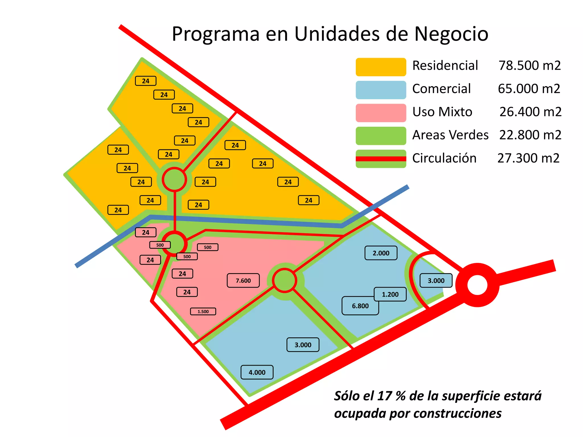Programa en Unidades de Negocio
Residencial 78.500 m2
Comercial 65.000 m2
Uso Mixto 26.400 m2
Areas Verdes 22.800 m2
Circulación 27.300 m2
24
24
24
24
24
24
24
24
24
24
24
24
24
24
24
24
24
24
24
24
24
24
1.500
7.600
500500
500
4.000
3.000
2.000
3.000
6.800
1.200
Sólo el 17 % de la superficie estará
ocupada por construcciones
 