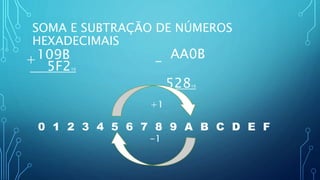 SOMA E SUBTRAÇÃO DE NÚMEROS
HEXADECIMAIS
109B
5F216
+ AA0B
52816
-
0 1 2 3 4 5 6 7 8 9 A B C D E F
+1
-1
 