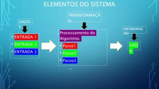 ELEMENTOS DO SISTEMA
• ENTRADA 1
• ENTRADA 2
• ENTRADA 3
Processamento do
Algoritmo.
• Passo1
• Passo2
• Passo3
...
SAÍD
A
DADO
S
TRANSFORMAÇÃ
O
INFORAMAÇ
ÃO
 
