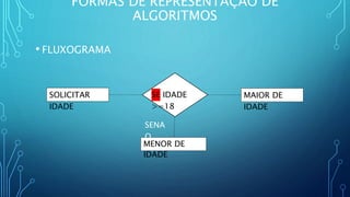 FORMAS DE REPRESENTAÇÃO DE
ALGORITMOS
• FLUXOGRAMA
SOLICITAR
IDADE
SE IDADE
>=18
MAIOR DE
IDADE
MENOR DE
IDADE
SENA
O
 