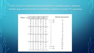 • Como vimos no sistema decimal, também é verdade para o sistema
binário que, usando N bits ou posições, podemos contar 2^n números
 