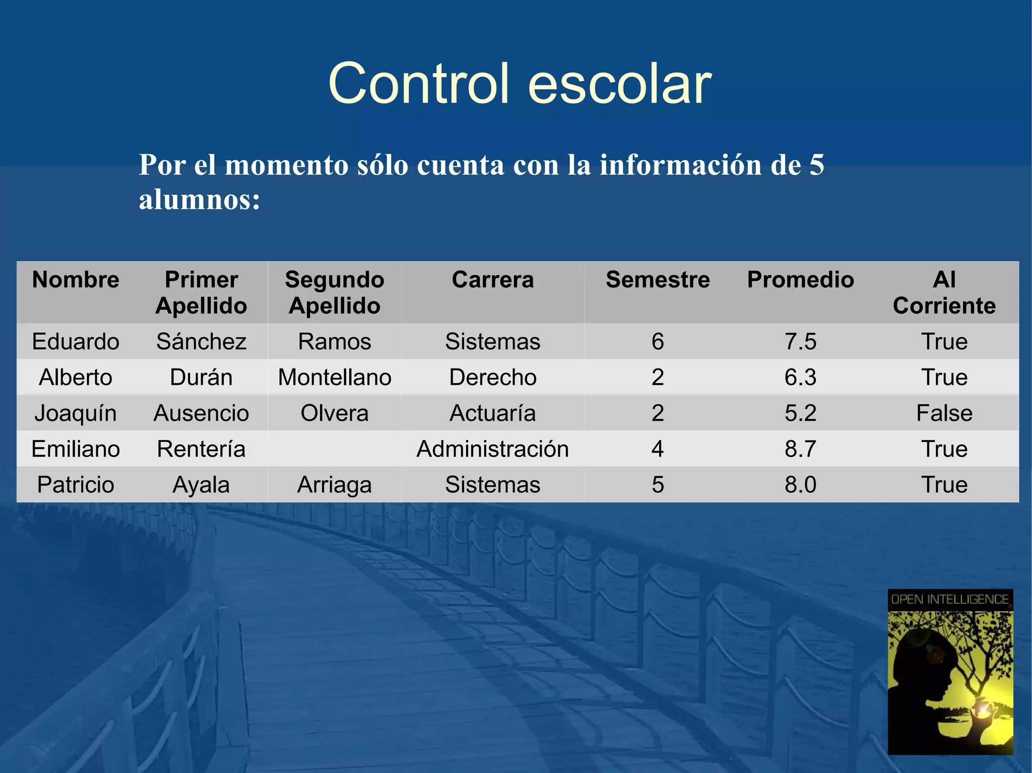 Control escolar
Por el momento sólo cuenta con la información de 5
alumnos:
Nombre

Primer
Apellido

Segundo
Apellido

Carrera

Semestre

Promedio

Al
Corriente

Eduardo

Sánchez

Ramos

Sistemas

6

7.5

True

Alberto

Durán

Montellano

Derecho

2

6.3

True

Joaquín

Ausencio

Olvera

Actuaría

2

5.2

False

Emiliano

Rentería

Administración

4

8.7

True

Patricio

Ayala

Sistemas

5

8.0

True

Arriaga

 
