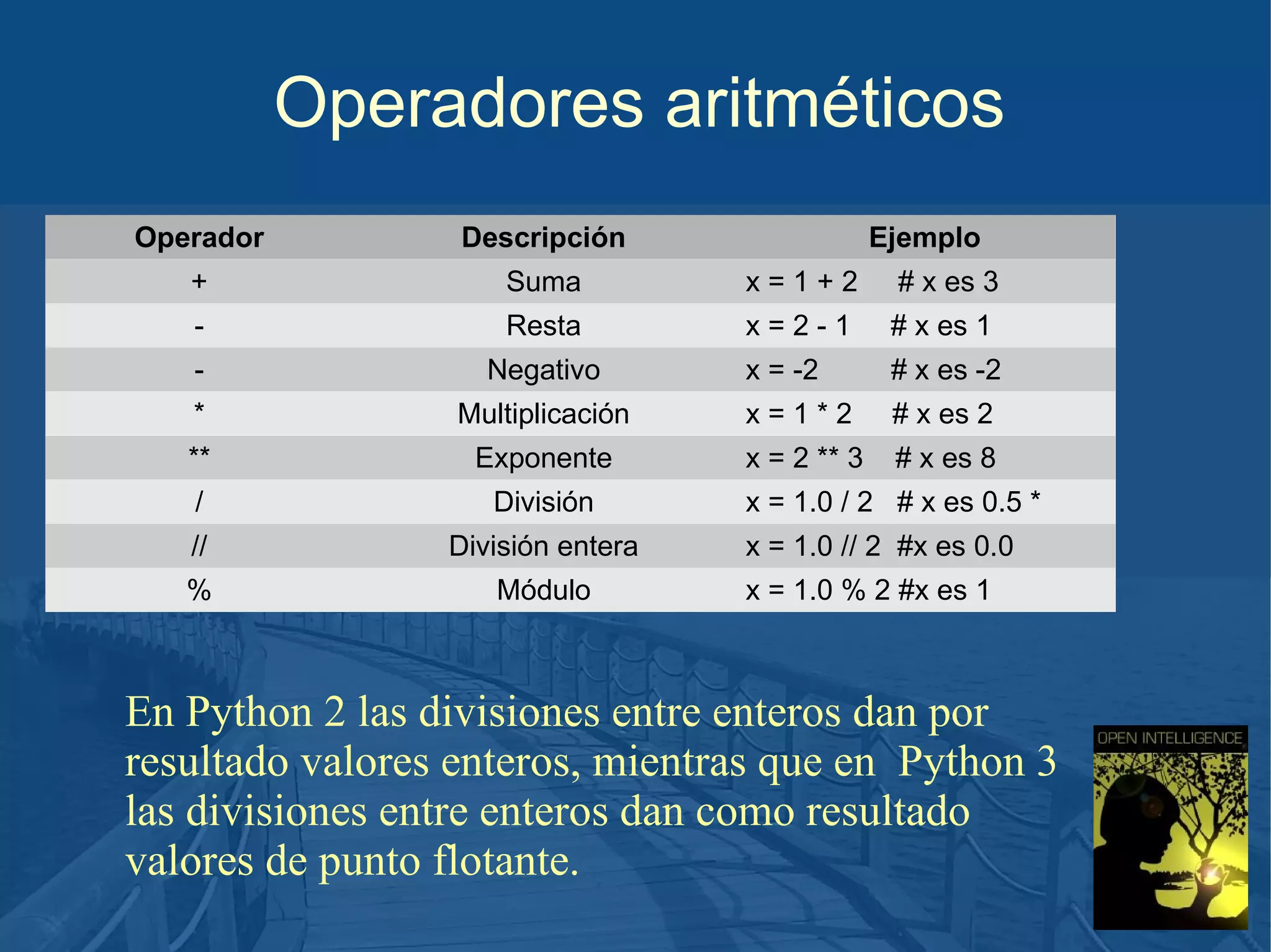 Operadores aritméticos
Operador

Descripción

Ejemplo

+

Suma

x=1+2

# x es 3

-

Resta

x=2-1

# x es 1

-

Negativo

x = -2

# x es -2

*

Multiplicación

x=1*2

# x es 2

**

Exponente

x = 2 ** 3

# x es 8

/

División

//

División entera

%

Módulo

x = 1.0 / 2 # x es 0.5 *
x = 1.0 // 2 #x es 0.0
x = 1.0 % 2 #x es 1

En Python 2 las divisiones entre enteros dan por
resultado valores enteros, mientras que en Python 3
las divisiones entre enteros dan como resultado
valores de punto flotante.

 