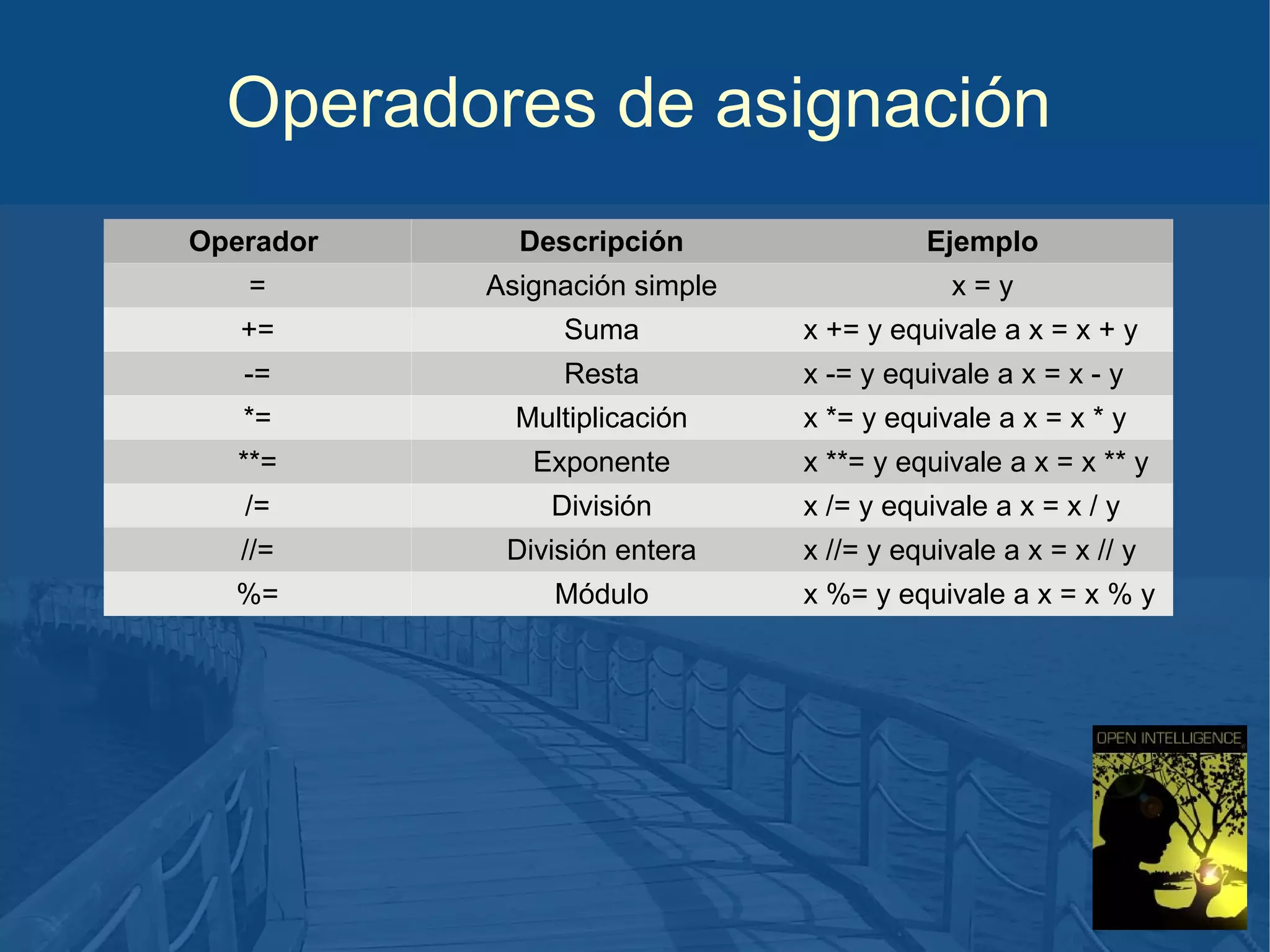 Operadores de asignación
Operador

Descripción

Ejemplo

=

Asignación simple

x=y

+=

Suma

x += y equivale a x = x + y

-=

Resta

x -= y equivale a x = x - y

*=

Multiplicación

x *= y equivale a x = x * y

**=

Exponente

/=

División

x /= y equivale a x = x / y

//=

División entera

x //= y equivale a x = x // y

%=

Módulo

x **= y equivale a x = x ** y

x %= y equivale a x = x % y

 