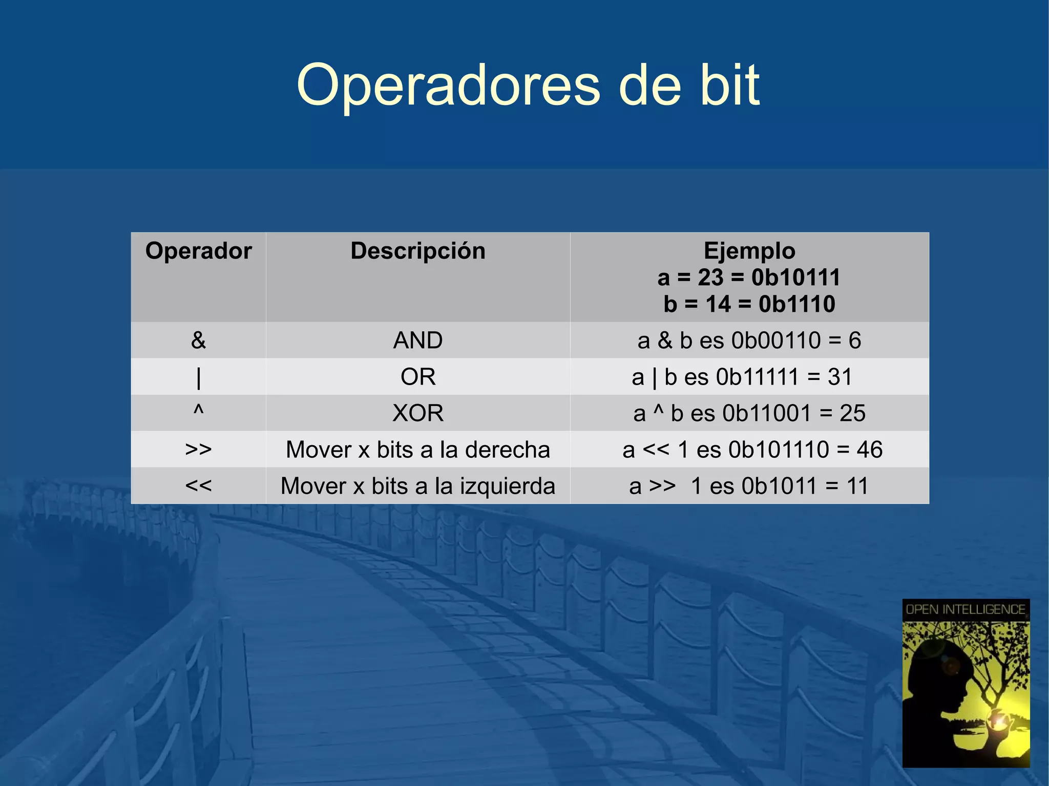 Operadores de bit
Operador

Descripción

Ejemplo
a = 23 = 0b10111
b = 14 = 0b1110

&

AND

a & b es 0b00110 = 6

|

OR

a | b es 0b11111 = 31

^

XOR

a ^ b es 0b11001 = 25

>>

Mover x bits a la derecha

a << 1 es 0b101110 = 46

<<

Mover x bits a la izquierda

a >> 1 es 0b1011 = 11

 