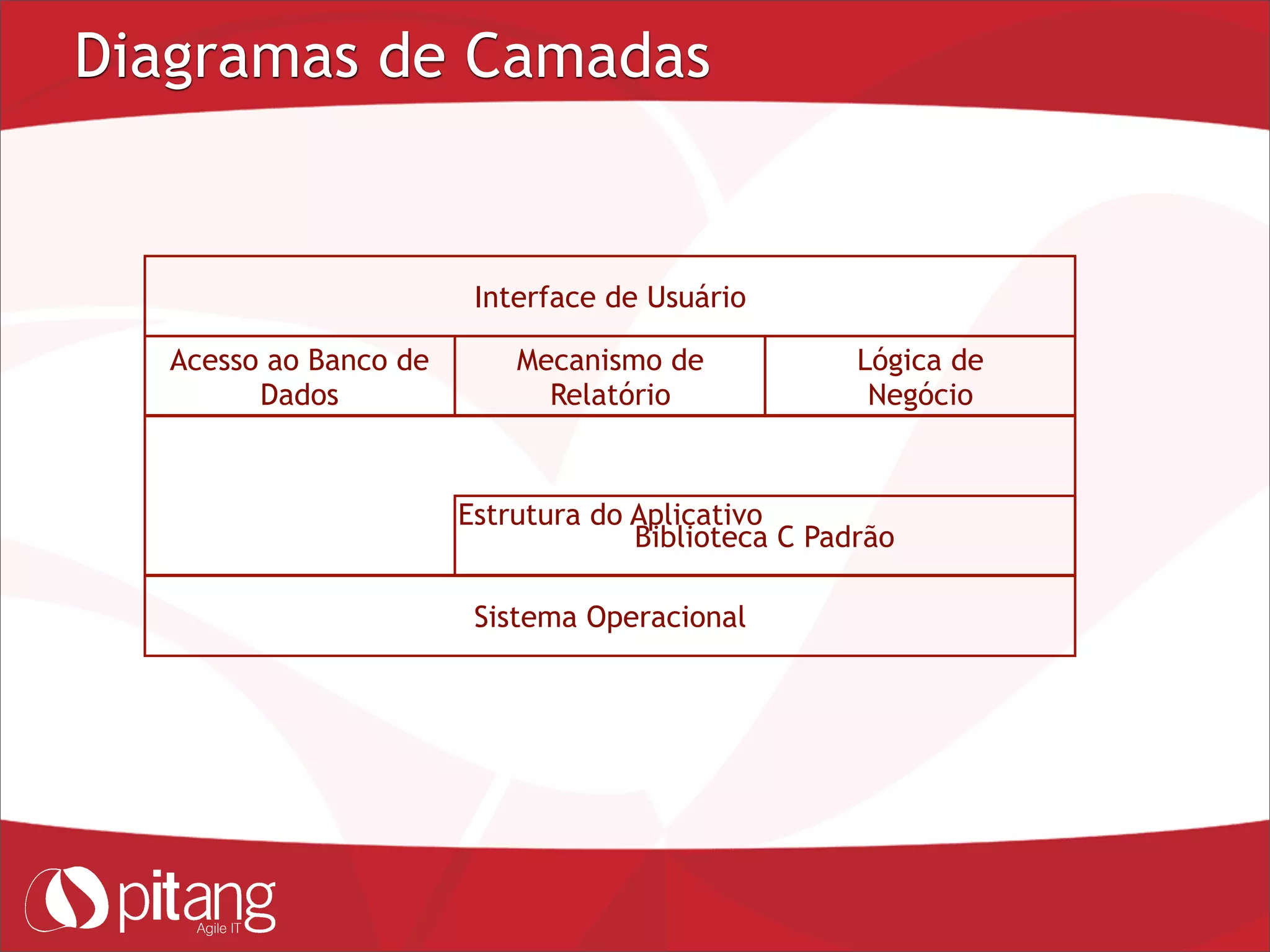 Diagramas de Camadas
Interface de Usuário
Acesso ao Banco de
Dados
Mecanismo de
Relatório
Lógica de
Negócio
Estrutura do Aplicativo
Biblioteca C Padrão
Sistema Operacional
 