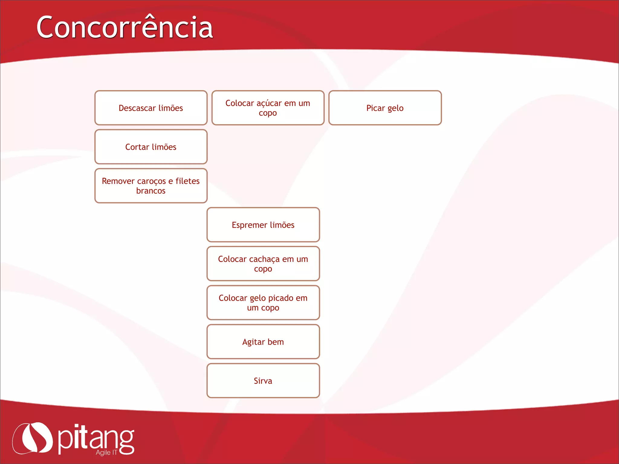 Concorrência
Descascar limões
Cortar limões
Remover caroços e filetes
brancos
Picar gelo
Espremer limões
Colocar cachaça em um
copo
Colocar açúcar em um
copo
Colocar gelo picado em
um copo
Agitar bem
Sirva
 