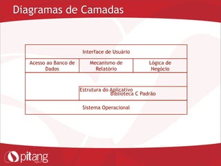 Diagramas de Camadas
Interface de Usuário
Acesso ao Banco de
Dados
Mecanismo de
Relatório
Lógica de
Negócio
Estrutura do Aplicativo
Biblioteca C Padrão
Sistema Operacional
 