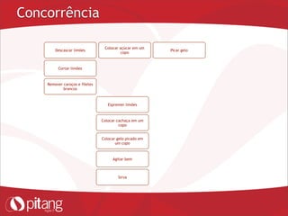 Concorrência
Descascar limões
Cortar limões
Remover caroços e filetes
brancos
Picar gelo
Espremer limões
Colocar cachaça em um
copo
Colocar açúcar em um
copo
Colocar gelo picado em
um copo
Agitar bem
Sirva
 