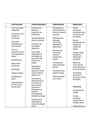 FORTALEZAS OPORTUNIDADES DEBILIDADES AMENAZAS
Tener adecuada
autoestima.
Autocontrol en el
manejo de
emociones.
Adecuada
capacidad para
comunicarse.
Tener un
proyecto de vida;
con expectativas
reales.
Autodisciplina.
Saber tomar
decisiones.
Asertividad.
Valores morales.
Cuidado de la
salud.
Capacidad para
ser feliz con lo
que se tiene.
Existencia de
políticas y
programas de
prevención.
Oportunidades de
estudio y empleo.
Promoción de
actividades
deportivas.
Comunidad
organizada en
actividades de
prevención del
consumo de
drogas.
Participación
comunitaria
(grupos de teatro,
música, talleres,
clubes, etc.).
Información y
asesoramiento a
los medios de
comunicación
(oponerse a
mensajes que,
directa o
indirectamente,
fomenten la droga).
Aumento de la
edad legal de
compra de drogas
licitas.
Dificultad para
tomar decisiones
frente a la presión
de grupo.
Dificultad para
postergar
situaciones
agradables y
placenteras.
Búsqueda de
emociones
intensas,
sensaciones
fuertes.
Frustraciones
ante situaciones
difíciles.
Curiosidad para
probar la droga.
Visión pesimista
de su futuro.
Recibir
cometarios
favorables sobre
el consumo de
las drogas.
Escasa
capacitación del
docente en
materia de
drogas.
Escasas áreas
recreativas,
deportivas y
culturales.
Medios de
comunicación
que promocionan
el uso de drogas.
Comunidad
permisiva al
consumo y venta
de drogas.
Familiares:
Incomprensión
familiar.
Familia
autoritaria,
castigo físico, y
maltrato verbal.
Sobreprotección
 