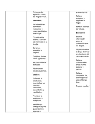 Endurecer las
leyes al consumo
de drogas ilícitas.
Familiares:
Participación en
actividades
recreativas y
responsabilidades
en el hogar.
Comunicación
abierta y clara en
los miembros de la
familia.
Dar amor,
seguridad y
respeto.
Disciplina, límites
claros y precisos.
Reconocimientos
de logros.
Necesidades
básicas cubiertas.
Escolar:
Fomentar la
creatividad;
potencializar los
recursos
personales,
capacidades y
habilidades.
Promover la
solidaridad e
integración.
Metodología
participativa para
que el alumno
aprenda a
y dependencia.
Falta de
autoridad y
reglas en el
hogar.
Falta de práctica
de valores.
Educación:
Escasa
información
sobre la
problemática de
las drogas.
Disponibilidad de
la droga dentro o
en el entorno del
centro educativo.
Falta de
comunicación
entre alumno-
docente y
padres.
Falta de
creatividad del
alumno para el
uso del tiempo
libre.
Fracaso escolar.
 